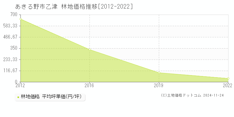 乙津(あきる野市)の林地価格推移グラフ(坪単価)[2012-2022年]