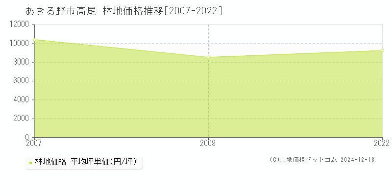 高尾(あきる野市)の林地価格推移グラフ(坪単価)[2007-2022年]