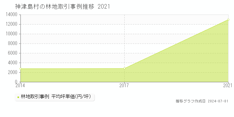 神津島村の林地取引事例推移グラフ 