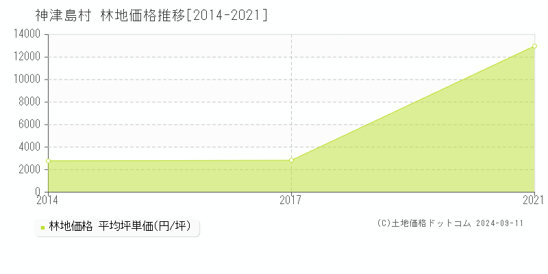 神津島村(東京都)の林地価格推移グラフ(坪単価)[2014-2021年]