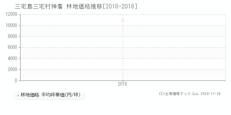 神着(三宅島三宅村)の林地価格推移グラフ(坪単価)[2018-2018年]