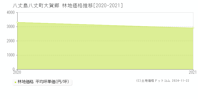 大賀郷(八丈島八丈町)の林地価格推移グラフ(坪単価)[2020-2021年]