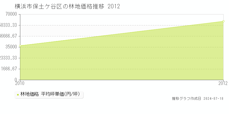 横浜市保土ケ谷区の林地取引事例推移グラフ 