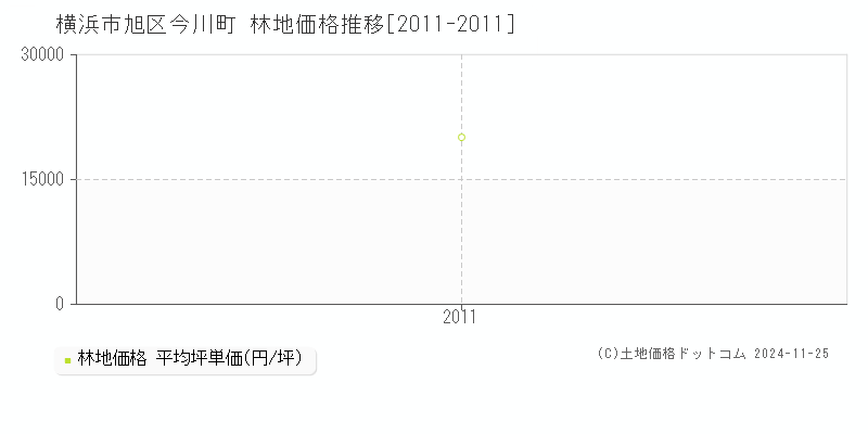 今川町(横浜市旭区)の林地価格推移グラフ(坪単価)[2011-2011年]