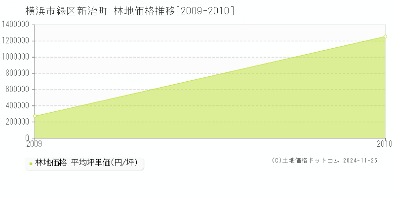 新治町(横浜市緑区)の林地価格推移グラフ(坪単価)[2009-2010年]