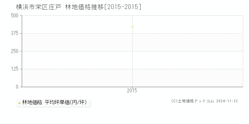 庄戸(横浜市栄区)の林地価格推移グラフ(坪単価)[2015-2015年]