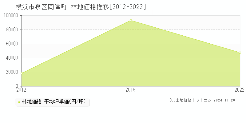 岡津町(横浜市泉区)の林地価格推移グラフ(坪単価)[2012-2022年]