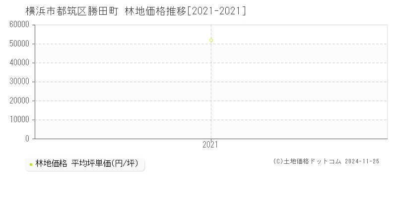 勝田町(横浜市都筑区)の林地価格推移グラフ(坪単価)[2021-2021年]