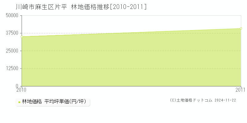 片平(川崎市麻生区)の林地価格推移グラフ(坪単価)[2010-2011年]