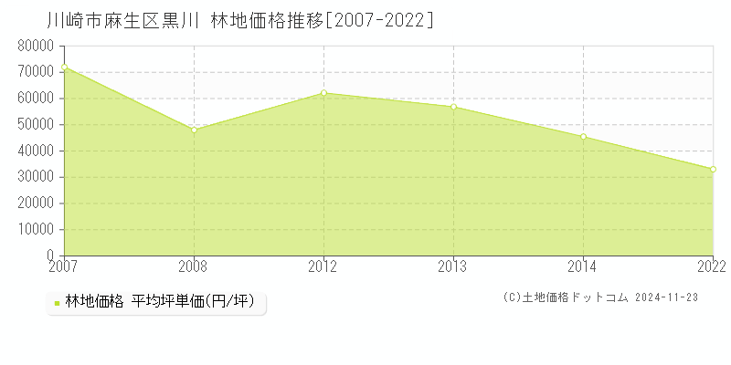 黒川(川崎市麻生区)の林地価格推移グラフ(坪単価)[2007-2022年]