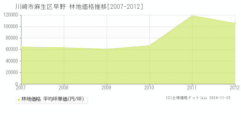 早野(川崎市麻生区)の林地価格推移グラフ(坪単価)[2007-2012年]