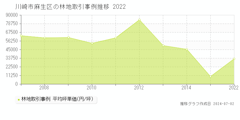 川崎市麻生区の林地取引事例推移グラフ 