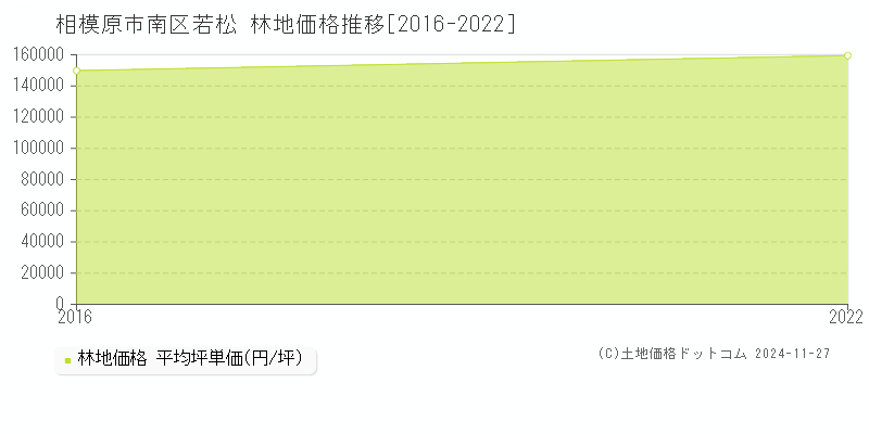 若松(相模原市南区)の林地価格推移グラフ(坪単価)[2016-2022年]