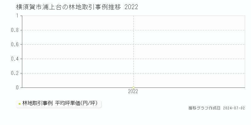 横須賀市浦上台の林地取引事例推移グラフ 
