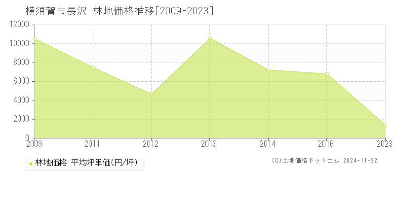 長沢(横須賀市)の林地価格推移グラフ(坪単価)[2009-2023年]