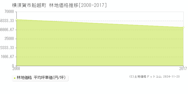 船越町(横須賀市)の林地価格推移グラフ(坪単価)[2008-2017年]