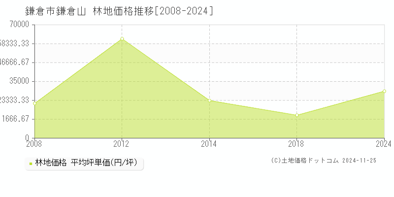 鎌倉山(鎌倉市)の林地価格推移グラフ(坪単価)[2008-2024年]