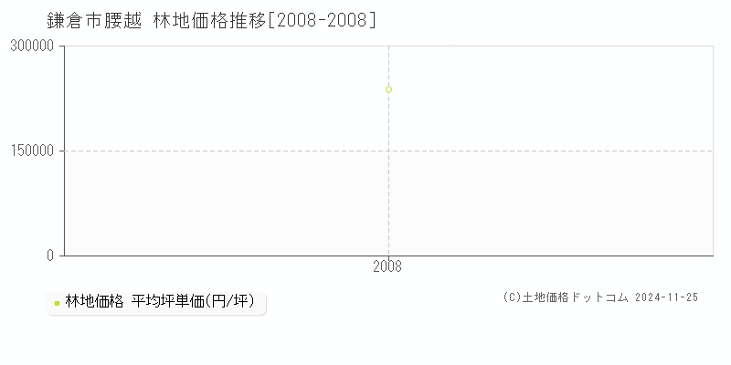 腰越(鎌倉市)の林地価格推移グラフ(坪単価)[2008-2008年]