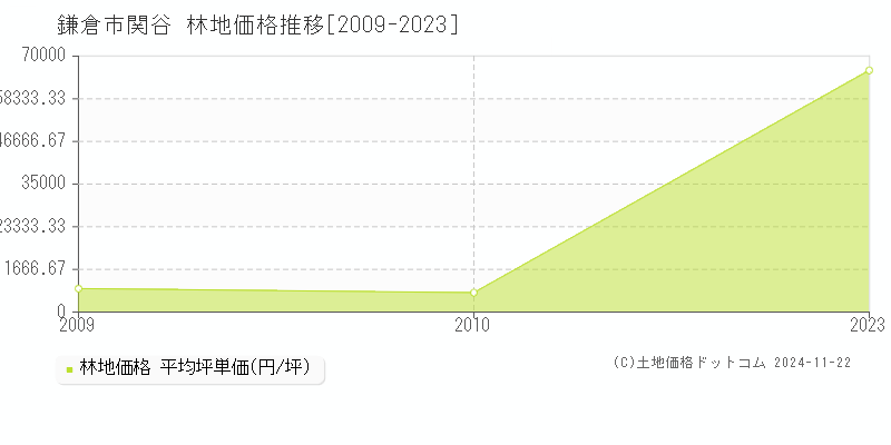 関谷(鎌倉市)の林地価格推移グラフ(坪単価)[2009-2023年]