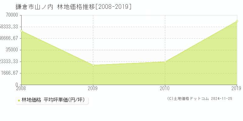 山ノ内(鎌倉市)の林地価格推移グラフ(坪単価)[2008-2019年]