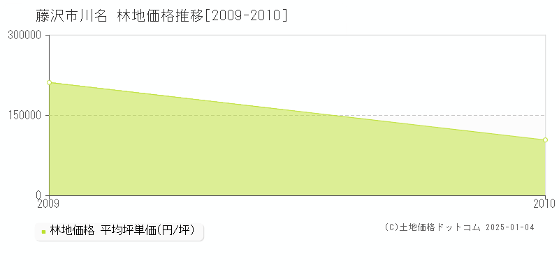 川名(藤沢市)の林地価格推移グラフ(坪単価)[2009-2010年]