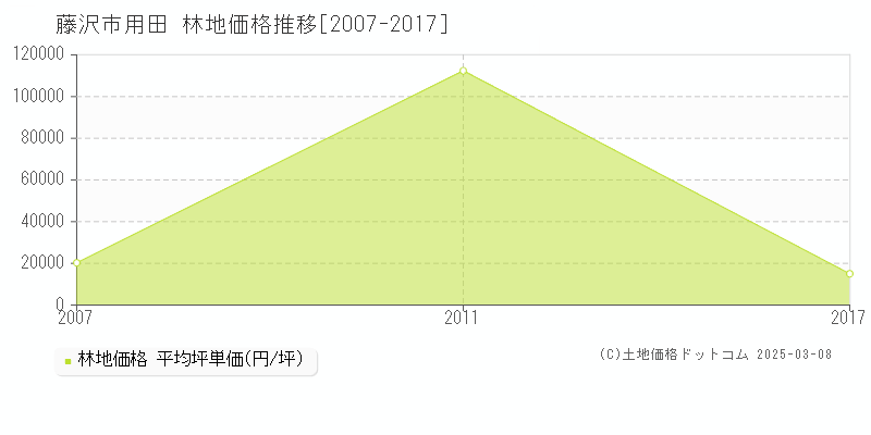 用田(藤沢市)の林地価格推移グラフ(坪単価)[2007-2017年]