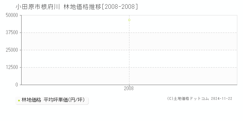 根府川(小田原市)の林地価格推移グラフ(坪単価)[2008-2008年]