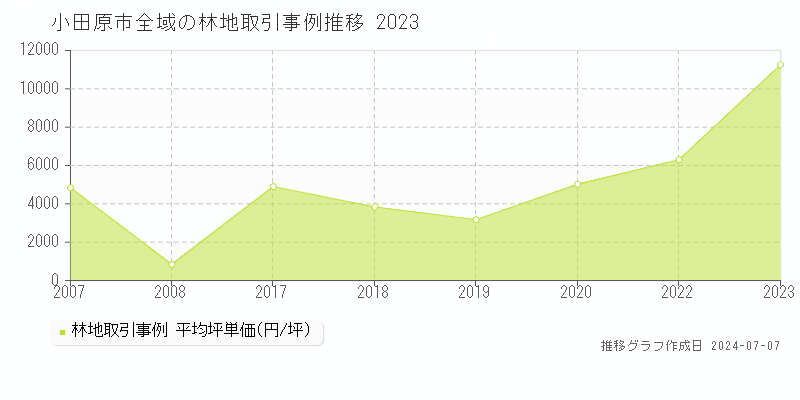 小田原市の林地取引事例推移グラフ 