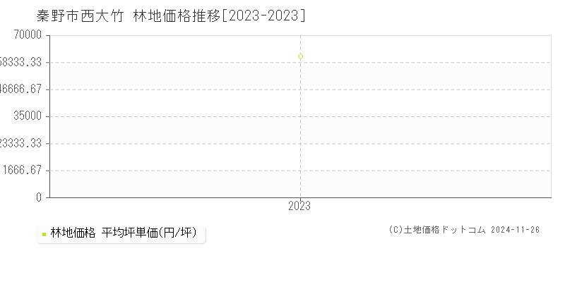 西大竹(秦野市)の林地価格推移グラフ(坪単価)[2023-2023年]