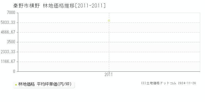 横野(秦野市)の林地価格推移グラフ(坪単価)[2011-2011年]