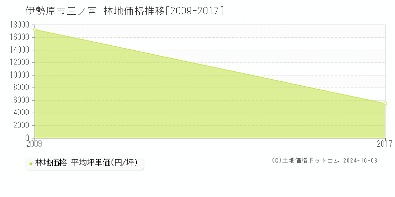 三ノ宮(伊勢原市)の林地価格推移グラフ(坪単価)[2009-2017年]