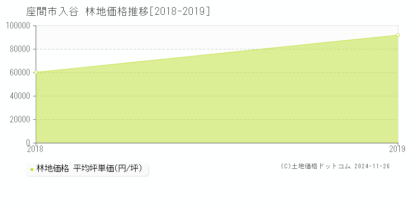 入谷(座間市)の林地価格推移グラフ(坪単価)[2018-2019年]