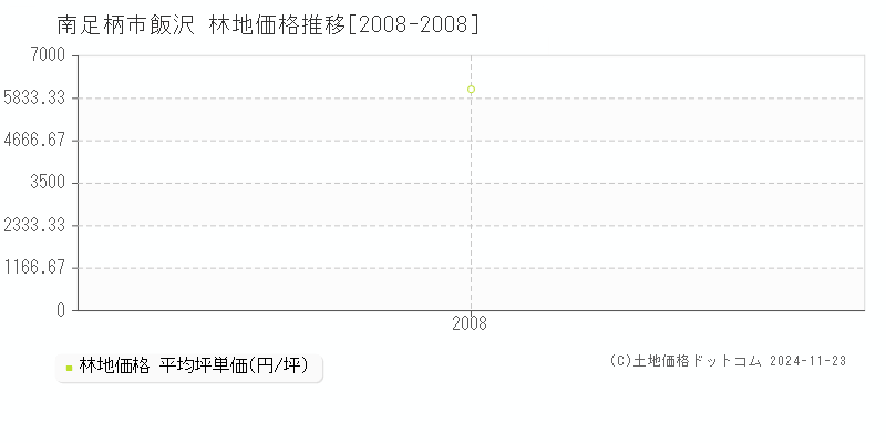 飯沢(南足柄市)の林地価格推移グラフ(坪単価)[2008-2008年]