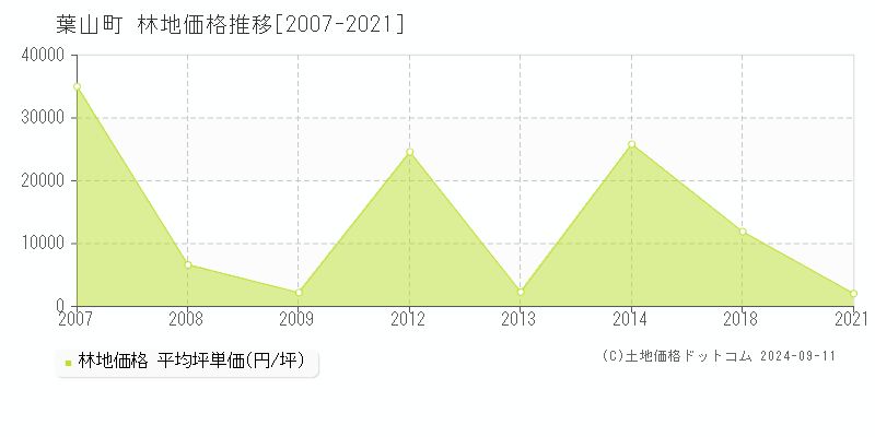 葉山町(神奈川県)の林地価格推移グラフ(坪単価)[2007-2021年]