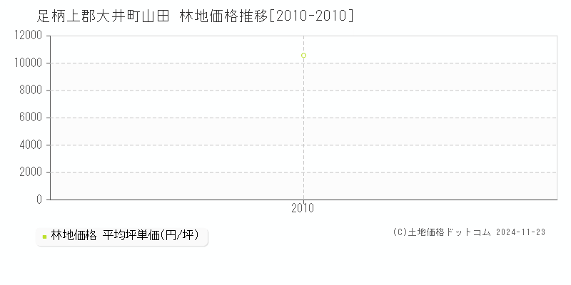 山田(足柄上郡大井町)の林地価格推移グラフ(坪単価)[2010-2010年]