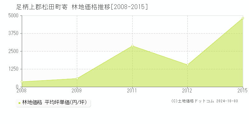 寄(足柄上郡松田町)の林地価格推移グラフ(坪単価)[2008-2015年]