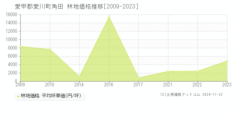 角田(愛甲郡愛川町)の林地価格推移グラフ(坪単価)[2009-2023年]