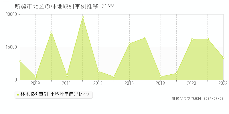 新潟市北区の林地取引事例推移グラフ 