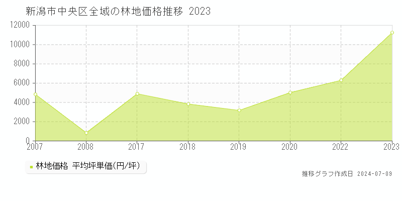 新潟市中央区全域の林地取引事例推移グラフ 
