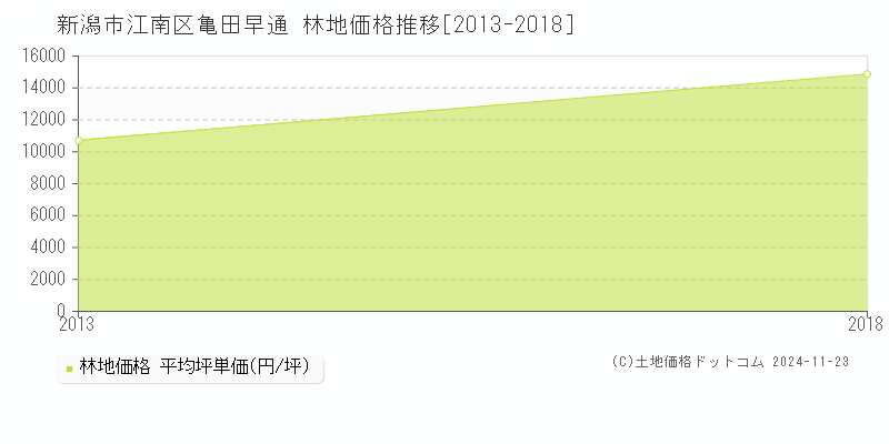 亀田早通(新潟市江南区)の林地価格推移グラフ(坪単価)[2013-2018年]