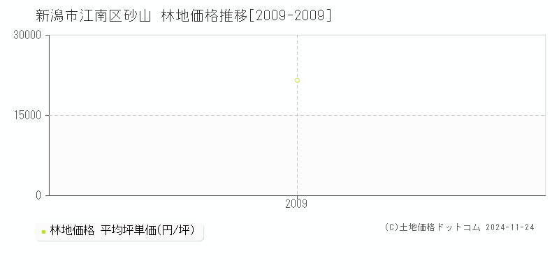 砂山(新潟市江南区)の林地価格推移グラフ(坪単価)[2009-2009年]