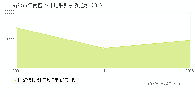 新潟市江南区の林地取引事例推移グラフ 