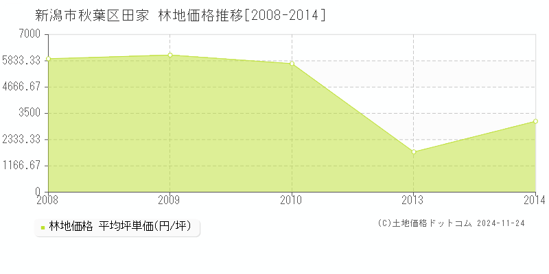 田家(新潟市秋葉区)の林地価格推移グラフ(坪単価)[2008-2014年]