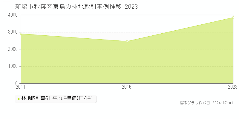 新潟市秋葉区東島の林地取引事例推移グラフ 