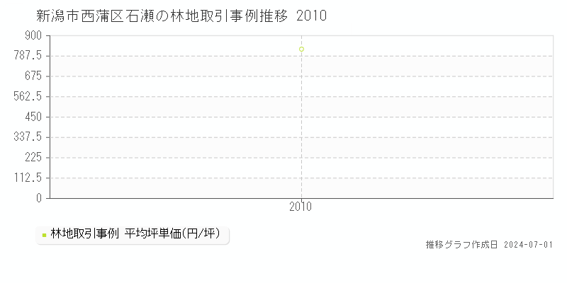 新潟市西蒲区石瀬の林地取引事例推移グラフ 