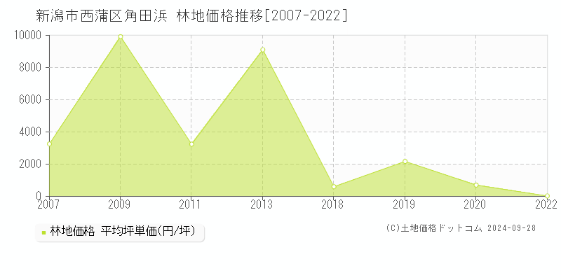 角田浜(新潟市西蒲区)の林地価格推移グラフ(坪単価)[2007-2022年]