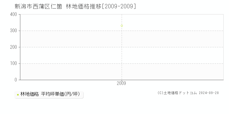 仁箇(新潟市西蒲区)の林地価格推移グラフ(坪単価)[2009-2009年]