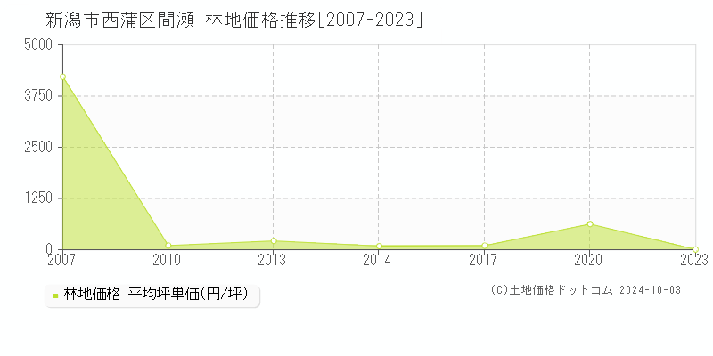 間瀬(新潟市西蒲区)の林地価格推移グラフ(坪単価)[2007-2023年]