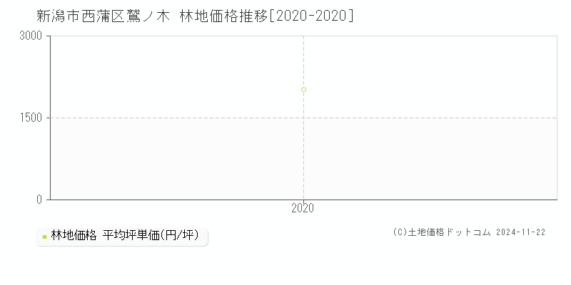 鷲ノ木(新潟市西蒲区)の林地価格推移グラフ(坪単価)[2020-2020年]