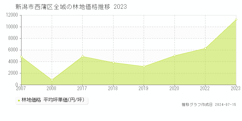 新潟市西蒲区の林地取引事例推移グラフ 